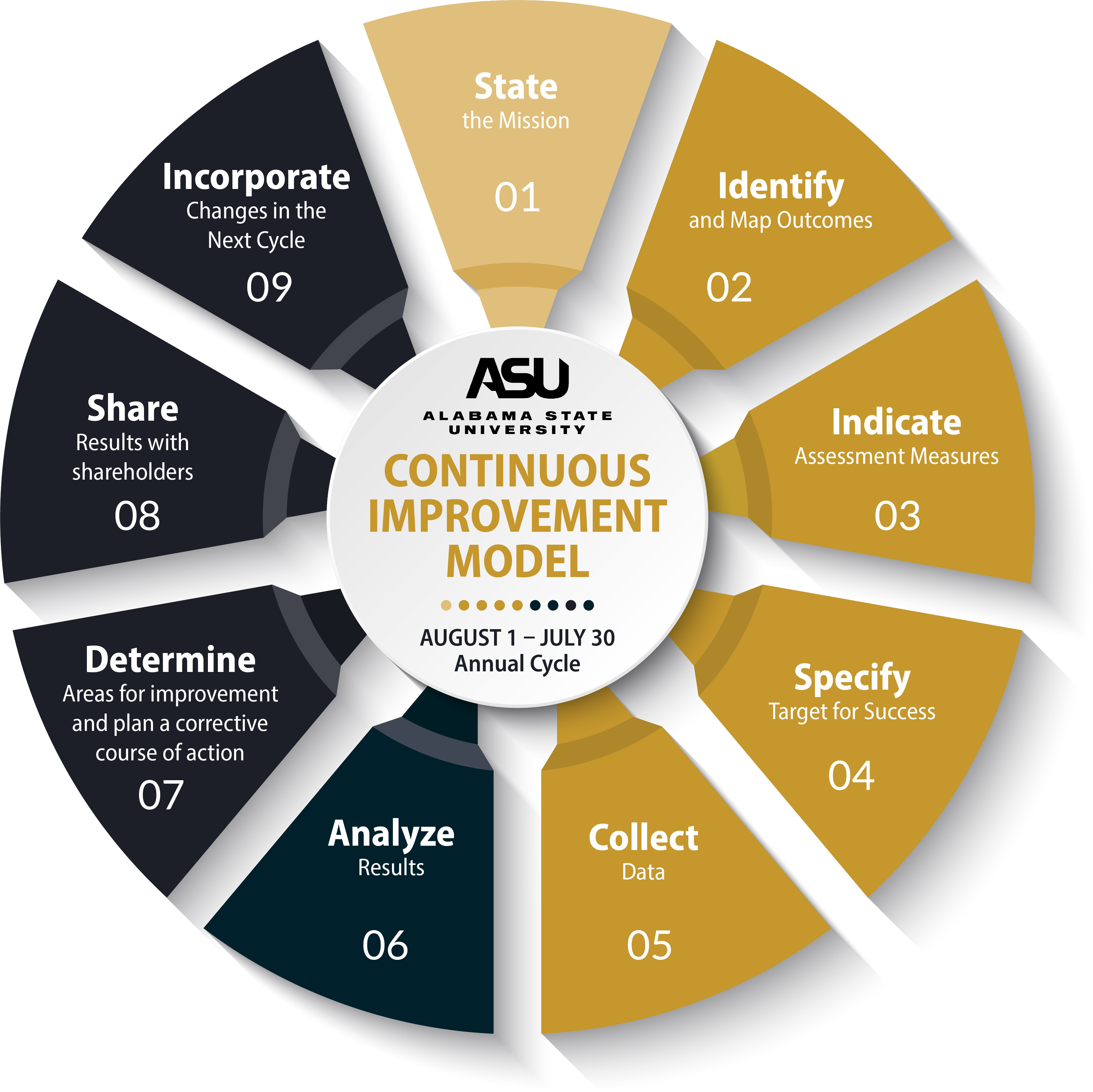 Continuous Improvement Model